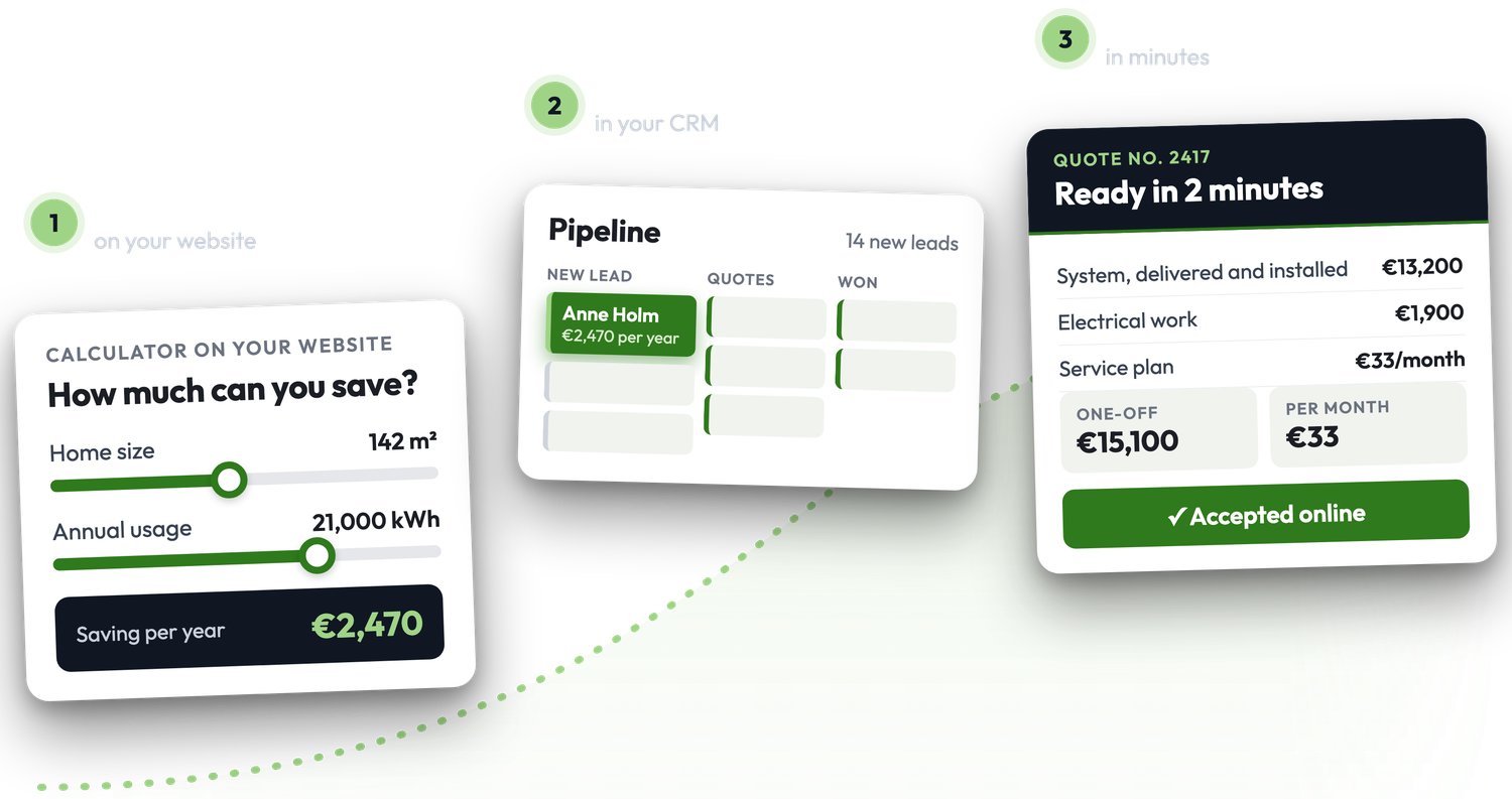 Three steps: the customer calculates on your website, the lead lands in the CRM, and the quote is ready in minutes